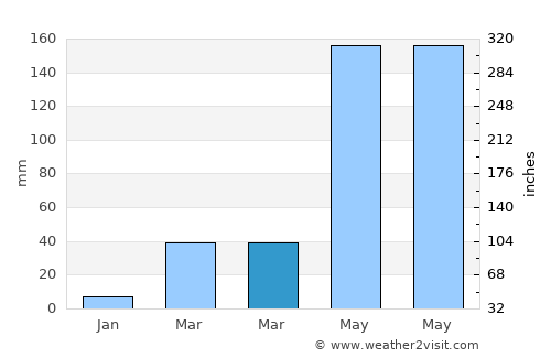 Non Suwan average rain in March