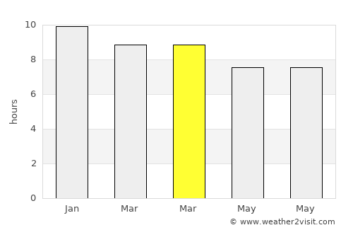 Non Suwan average rain in March