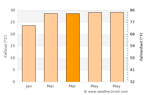 Non Suwan average temperature in March