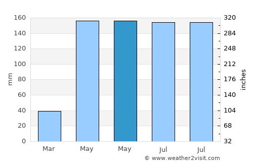 Non Suwan average rain in May
