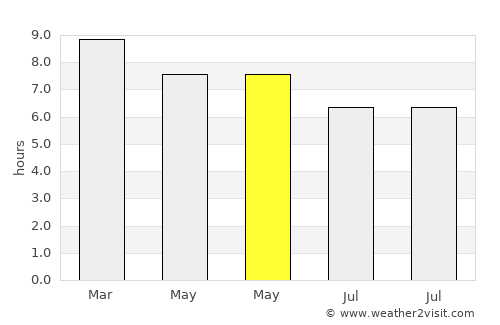 Non Suwan average rain in May