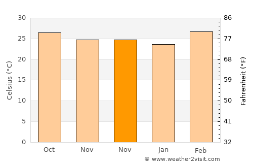 Non Suwan average temperature in November