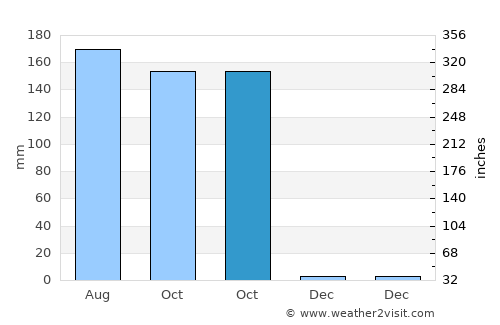 Non Suwan average rain in October