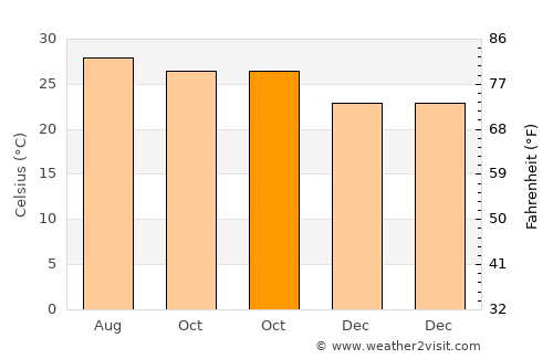 Non Suwan average temperature in October