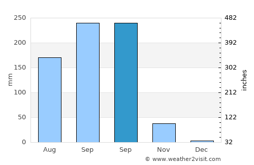 Non Suwan average rain in September