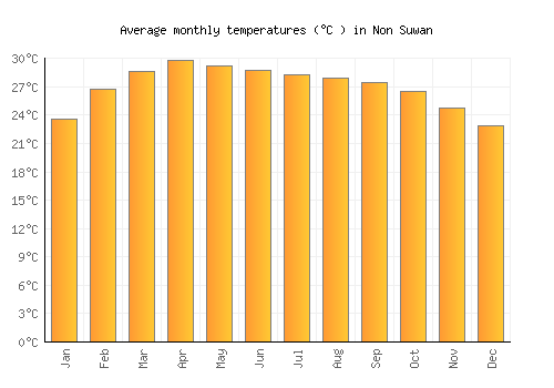 Non Suwan average temperature chart (Celsius)