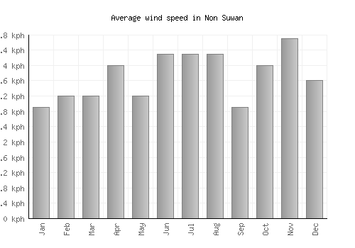 Non Suwan average winspeed by month (km/h)