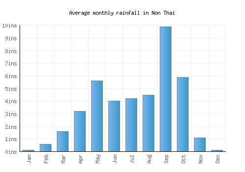 Non Thai monthly rainfall chart (inches)