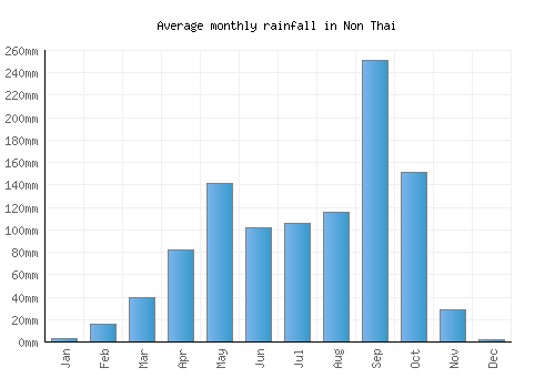 Non Thai monthly rainfall chart (mm)
