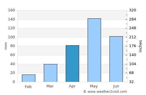 Non Thai average rain in April