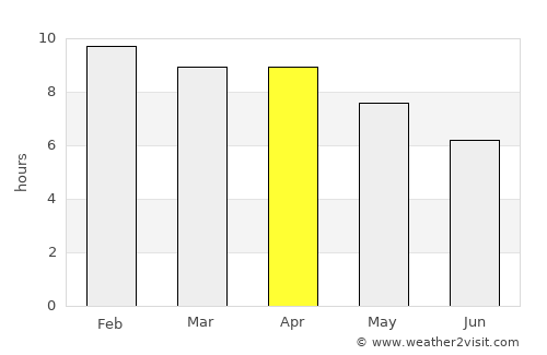 Non Thai average rain in April