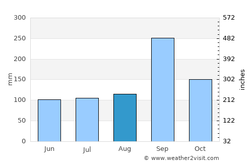 Non Thai average rain in August