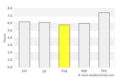 Non Thai average rain in August