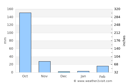 Non Thai average rain in December