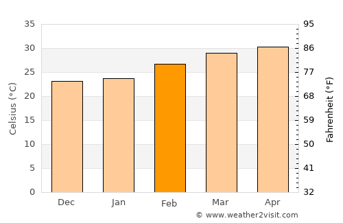 Non Thai average temperature in February