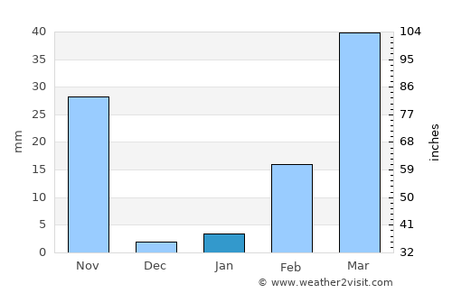 Non Thai average rain in January