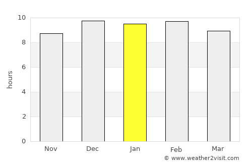 Non Thai average rain in January