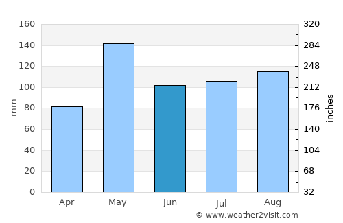 Non Thai average rain in June