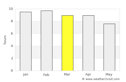 Non Thai average rain in March