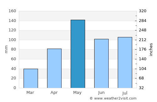 Non Thai average rain in May