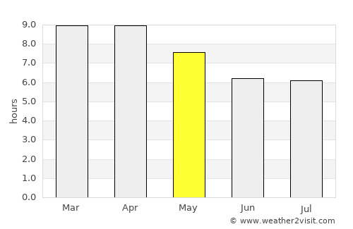 Non Thai average rain in May
