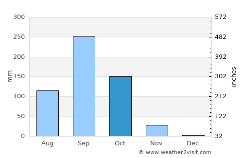 Non Thai average rain in October