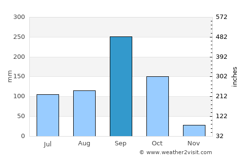 Non Thai average rain in September