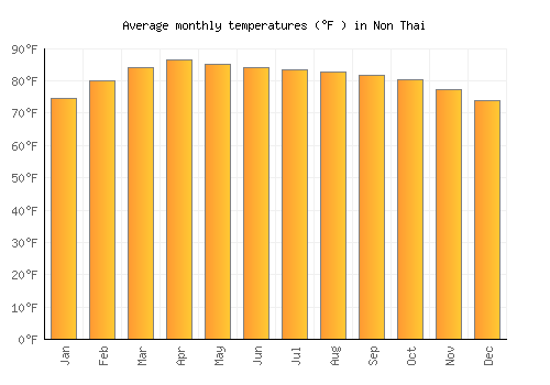 Non Thai average temperature chart (Fahrenheit)