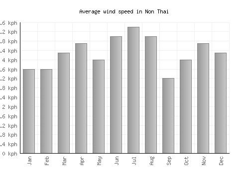 Non Thai average winspeed by month (km/h)