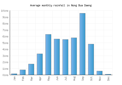 Nong Bua Daeng monthly rainfall chart (inches)