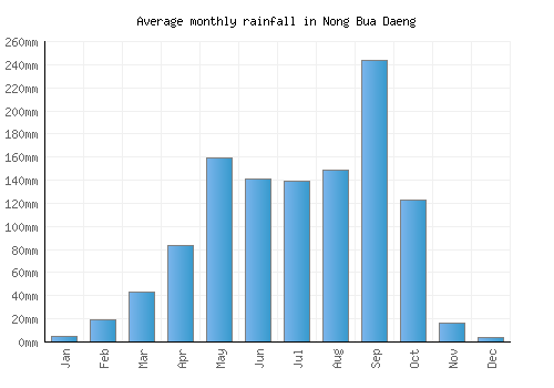 Nong Bua Daeng monthly rainfall chart (mm)