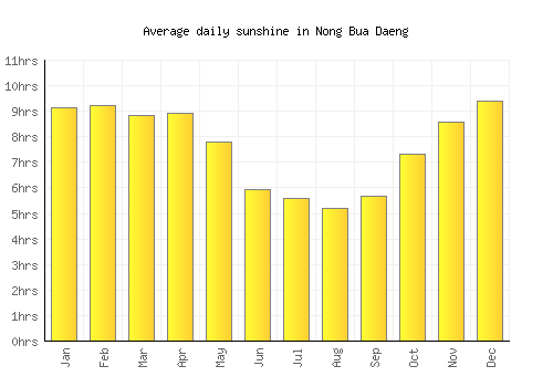 Nong Bua Daeng average daily sunshine chart