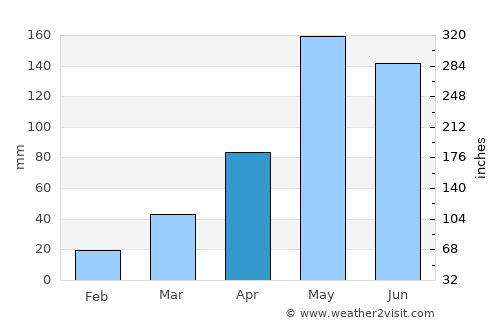 Nong Bua Daeng average rain in April