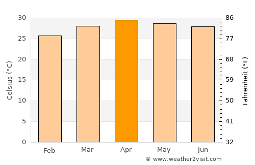 Nong Bua Daeng average temperature in April