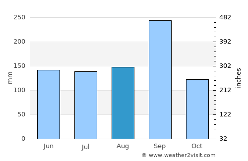 Nong Bua Daeng average rain in August