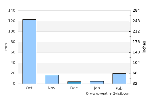 Nong Bua Daeng average rain in December