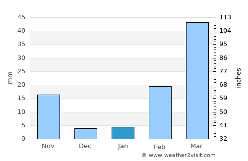 Nong Bua Daeng average rain in January