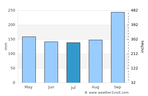 Nong Bua Daeng average rain in July