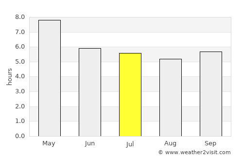 Nong Bua Daeng average rain in July
