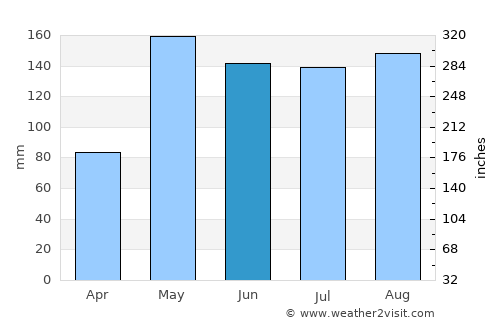 Nong Bua Daeng average rain in June