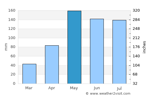 Nong Bua Daeng average rain in May