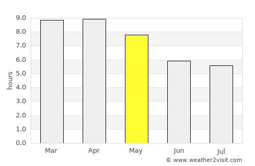 Nong Bua Daeng average rain in May