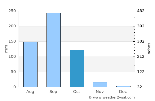 Nong Bua Daeng average rain in October