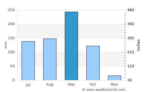 Nong Bua Daeng average rain in September