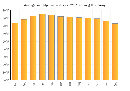 Nong Bua Daeng average temperature chart (Fahrenheit)