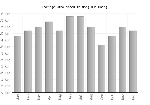 Nong Bua Daeng average winspeed by month (km/h)