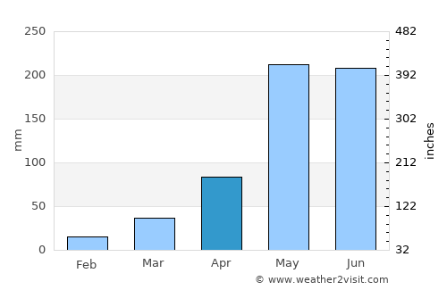 Nong Bua Lamphu average rain in April