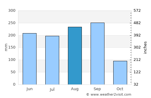 Nong Bua Lamphu average rain in August
