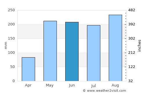 Nong Bua Lamphu average rain in June