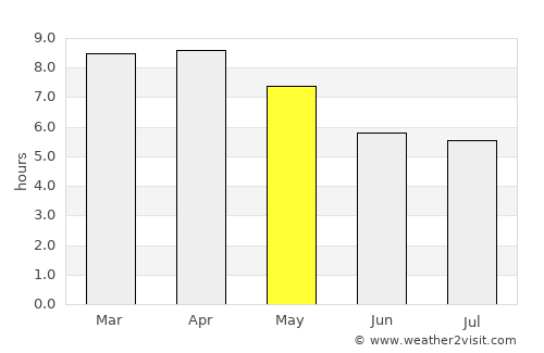 Nong Bua Lamphu average rain in May